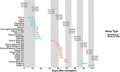 Photoperiodic Flowering Response of Essential Oil, Grain, and Fiber Hemp (Cannabis sativa L.) Cultivars